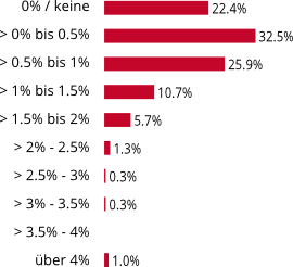 Definitive Lohnerhöhung 2016: Prozentuale Verteilung über alle Teilnehmenden