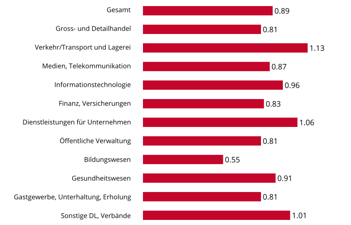 Lohnerhöhungen 2017 Dienstleistungen (Quelle: Lohntendenzen.ch)