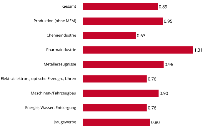 Lohnerhöhungen 2017 Industrie (Quelle: Lohntendenzen.ch)