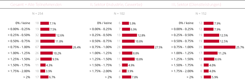 Erste Prognose der Lohnerhöhungen 2018 (Quelle: Lohntendenzen.ch / August-Erhebung 2017)